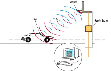 vehicle tracking rfid|rfid car tracking system.